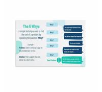 5 Whys Root Cause Analysis Chart Canvas Wall-Art Poster Problem Solving Diagram Fishbone Ishikawa Method Lean Six Sigma Office Decor Continuous Improvement Gift(Unframed,08X12inch(20X30cm))