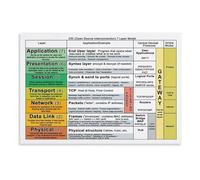 7 Layers of OSI Model Canvas Print Wall-Art Computer Networking Poster for Network Engineer Office IT Study Room(Unframed,08x12inch(20x30cm))