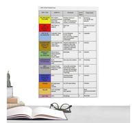 Affiche éducative d'infirmière, tableau de guide d'étude, mur de 20 x 30 cm avec construction sans cadre, matériel d'apprentissage pour salle de uide de soins infirmiers avec un design clair,