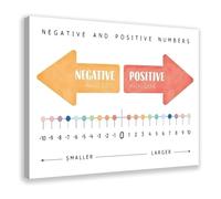 Algebra Math Poster Negative Numbers Educational Canvas Wall-Art for Classroom Decor Homeschool Study Room Teacher Gift(Unframed,12x18inch(30x45cm))
