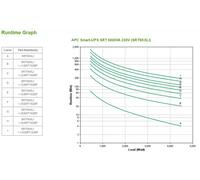 APC Smart-UPS On-line SRT - onduleur - 5000VA - 230V