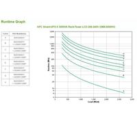 APC Smart-UPS X SMX3000HV - 3000VA, 8x C13 + 2x C19 sortie, USB, runtime extensible, profondeur limi