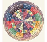 Astrology Wheel Poster