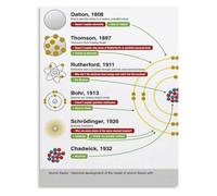 Atom Model Evolution Poster Science Education Chart