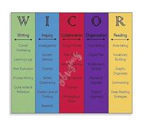 AVID Classroom Resource WICOR Instructional Strategies Poster Educational Canvas Wall Art for Teachers(Unframed,12x18inch(30x45cm))