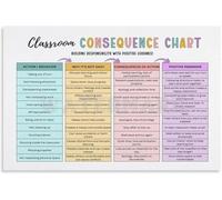 Behavior Consequence Poster for Classroom Management | Logical natural rewards punishments clear expectations accountability consistency fairness(Framed,16x24inch(40x60cm))