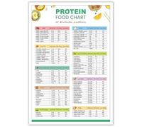 Beshdomp Poster moderne de tableau alimentaire protéiné, liste élevée en protéines et tableau cétogène à faible teneur en glucides, décoration murale pour maison, chambre à coucher, dortoir, 30,5 x