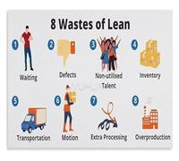 BKGWCSOR 8 Wastes Lean Methodology Chart Healthcare Process Optimization Poster Clinical Efficiency Office Art(Framed,08x12inch(20x30cm))