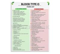 Blood Type O Food List Chart Healthy Eating Guide Nutrition Poster for Kitchen Home Office Wall Decor(Framed,16x24inch(40x60cm))