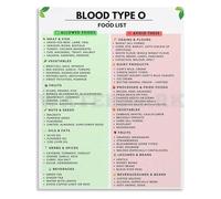 Blood Type O Food List Nutrition Guide Educational Canvas Wall Art Poster for Kitchen Home Office(Unframed,12x18inch(30x45cm))