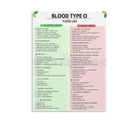 Blood Type O Personalized Food Chart Healthy Diet Guide Informative List Poster Canvas for Wall Decor in Bedroom(Unframed,08x12inch(20x30cm))