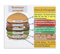 BYCIFRLG Classroom Writing Poster The Hamburger Paragraph Structure Canvas Wall-Art for Elementary School Teachers(Framed,12x18inch(30x45cm))