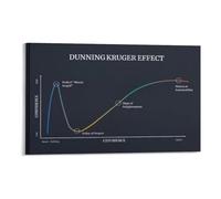 BYCIFRLG Critical Thinking Poster Cognitive Bias Chart with Dunning Kruger Effect Psychology Educational Wall-Art for Study Room Office Classroom Decor(Unframed,08X12inch(20X30cm))