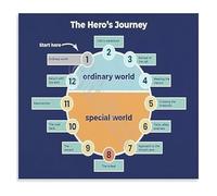 CBQZCHWDKT Heros Journey Diagram Narrative Structure Educational Metal Tin Sign for Writers Workshop Literature Class Book Lovers Decor 8 X 12 in