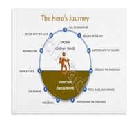 CBQZCHWDKT The Heros Journey Diagram Story Structure Educational Poster for ELA Classroom Creative Writing or Homeschool Literature 8 X 12 in