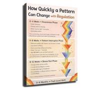 Changing Behavior Patterns with Regulation Guide Psychology Poster for Mental Health Therapy Office Classroom Wall Art for Social Worker Decor