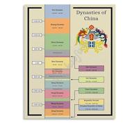 China Imperial Dynasties Timeline Chart for History Classroom and Vintage Home Study Decor(Framed,16x24inch(40x60cm))