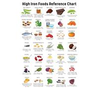 Combat Anemia with Iron-Rich Food List Poster - Doctor-Recommended Visual Guide to Boost Energy, Improve Blood Health with Essential Nutrients(Framed,08x12inch(20x30cm))