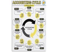 Complete Accounting Knowledge Poster Ledger Closing Entries Canvas Wall-Art Living Room