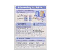 Computer Networking Guide Poster Subnetting Explained CIDR Reference Network Slicing and IP Addressing Tutorial Canvas Painting for Tech Enthusiasts(Unframed,16x24inch(40x60cm))