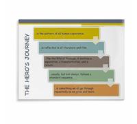 Creative Writing Poster The Heros Journey Narrative Arc Canvas Wall-Art for Authors Study Room Decor(Framed,12x18inch(30x45cm))