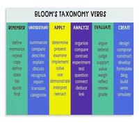 Critical Thinking Poster Blooms Taxonomy Action Verbs