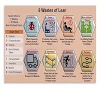 CZMDKEXM Educational Poster on Lean Eight Wastes for Hospital Wall-Art Office Training Decor(Framed,12x18inch(30x45cm))