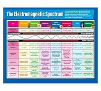 CZMDKEXM Electromagnetic Spectrum Waves Metal Sign Science Physics Educational Chart for Classroom Home School Teacher 8 X 12 in