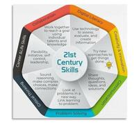 CZMDKEXM Fundamental Digital Skills For 21st Century Teachers Classroom Poster Canvas Wall-Art(Framed,12x18inch(30x45cm))