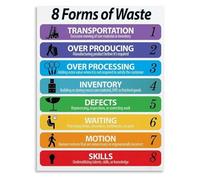 CZMDKEXM Hospital Lean Management Poster The 8 Wastes Educational Wall Chart for Office Clinic Room(Unframed,16x24inch(40x60cm))
