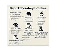 CZMDKEXM Laboratory Practices GLP Poster Educational Canvas Wall-Art for Science Classroom Research and Office Decor(Unframed,16x24inch(40x60cm))