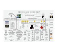 CZMDKEXM Revelation End Times Prophecy Timeline Chart Bible Study Tool for Adults in Church Homeschool and Sunday School Settings(Framed,12x18inch(30x45cm))