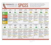 CZMDKEXM Seasoning Chart Metal Sign with Herb and Spice Guide Uses Educational Kitchen Poster for Restaurant Culinary School 8 X 12 in