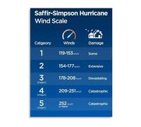 CZMDKEXM Storm Poster Saffir Simpson Scale Art | Damage descriptions trees roofs mobile homes flooding power outages by category(Unframed,16x24inch(40x60cm))