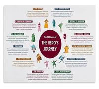 CZMDKEXM Storytelling Hero's Journey Chart Poster Creative Writing Wall-Art for Authors Office Bedroom(Unframed,12x18inch(30x45cm))