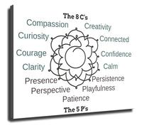 CZMDKEXM Systems 8 Cs Psychology Poster Counseling Chart for University Classroom(Framed,12x18inch(30x45cm))