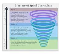 CZMDKEXM The Montessori Spiral Curriculum Guide Educational Canvas Print Wall-Art for Bedroom Decor(Framed,08x12inch(20x30cm))