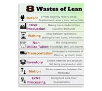 CZMDKEXM Training Poster Eight Wastes in Lean Hospital Educational Wall-Art for Clinic Office(Framed,12x18inch(30x45cm))