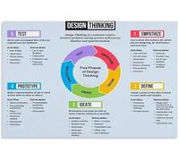 Design Sprint Poster Agile Canvas Print | Five phase process for rapid product innovation(Framed,16x24inch(40x60cm))