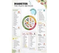 Diabetic Diet Poster with Plate Method & Carb Counter, Essential Diabetes Food Chart for Healthy Meal Planning, Visual Aid for Clinics and Schools(Framed,16x24inch(40x60cm))