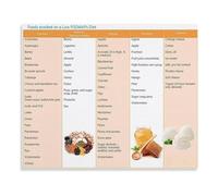 Digestive Health Poster Low FODMAP Diet Kitchen Canvas Painting Avoided Foods Reference(Unframed,12x18inch(30x45cm))