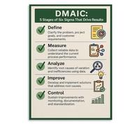 DMAIC Canvas Print, Lean Six Sigma Poster for Process Improvement, Educational Business Wall Art for Office, Library, and Living Room Aesthetic(Framed,12x18inch(30x45cm))