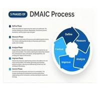 DMAIC Process Chart Canvas Print - Visual Guide to Define, Measure, Analyze, Improve, Control - Lean Six Sigma Wall Decor for Project Managers & Engineers(Framed,12x18inch(30x45cm))