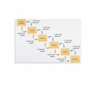 DPURPIWADY 5 Whys Root Cause Analysis Infographic Poster Canvas Wall-Art Print Problem Solving Chart Fishbone Diagram Lean Six Sigma Office Decor Gift(Framed,08X12inch(20X30cm))