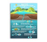 DQFOCPHHAA Easy Water Saving Guide Educational Poster Conservation Tips For Kitchen Bathroom Laundry Room Eco Conscious Wall-Art Print(Framed,08x12inch(20x30cm))