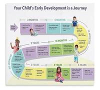 Early Childhood Development Metal Sign Baby Milestones Chart Growth Poster for Preschool Child Psychology Office 8 X 12 in
