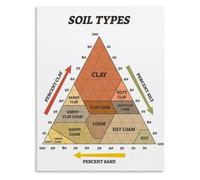 Earth Science Soil Types Poster for Gardening Home Decor