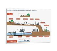 Economics Infographic Poster Fossil Fuel Value Chain from Extraction to Use Canvas Wall Art Print for Home Office Library Decor Geopolitics of Energy(Framed,16X24inch(40X60cm))
