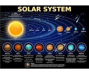 Educational Poster Solar System Planets Chart Classroom Decoration for Preschool Kindergarten Elementary and Home Schooling(Framed,12x18inch(30x45cm))