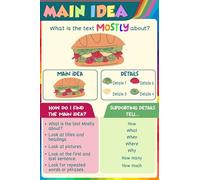 Educational Wall Chart for Teaching Main Idea - Reading Skills Poster & Comprehension Tool, Perfect for Elementary, Middle, or High School ELA(Framed,16x24inch(40x60cm))